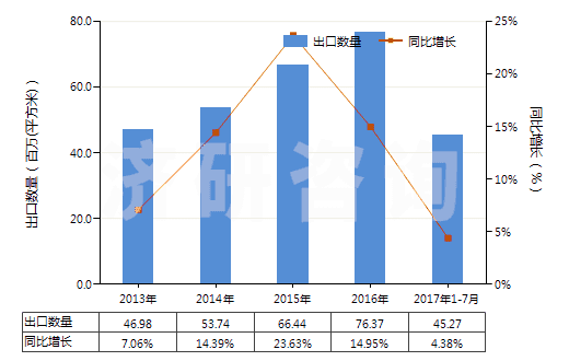 2013-2017年7月中國(guó)未曝光的CTP版(任一邊>255mm)(HS37013024)出口量及增速統(tǒng)計(jì) 2013-2017年7月中國(guó)未曝光的CTP版(任一邊>255mm)(HS37013024)出口量及增速統(tǒng)計(jì)